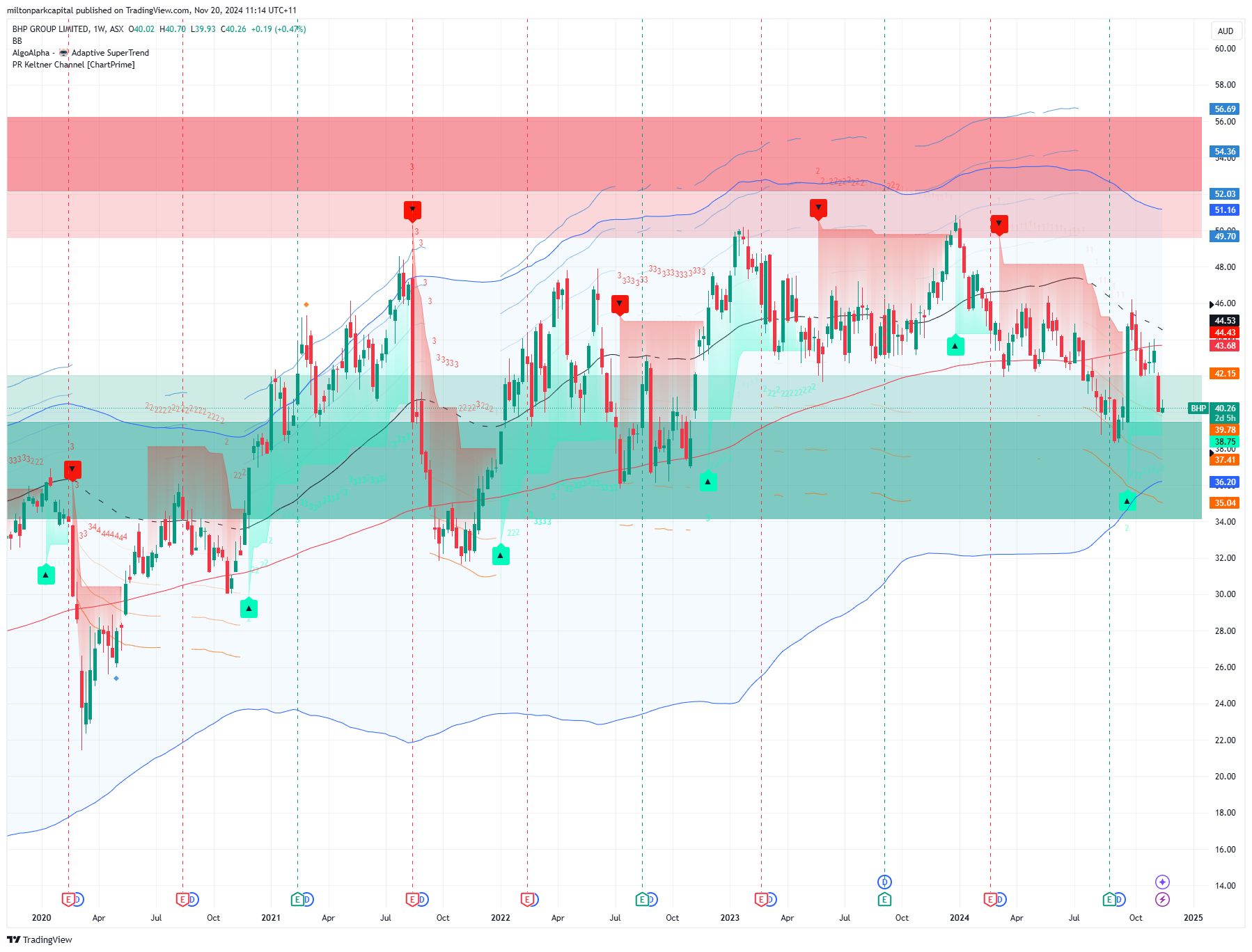 BHP Chart