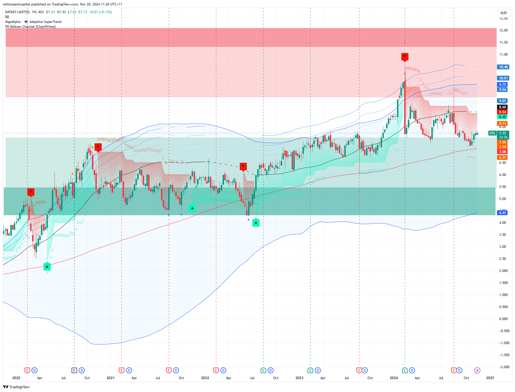 DTL Chart