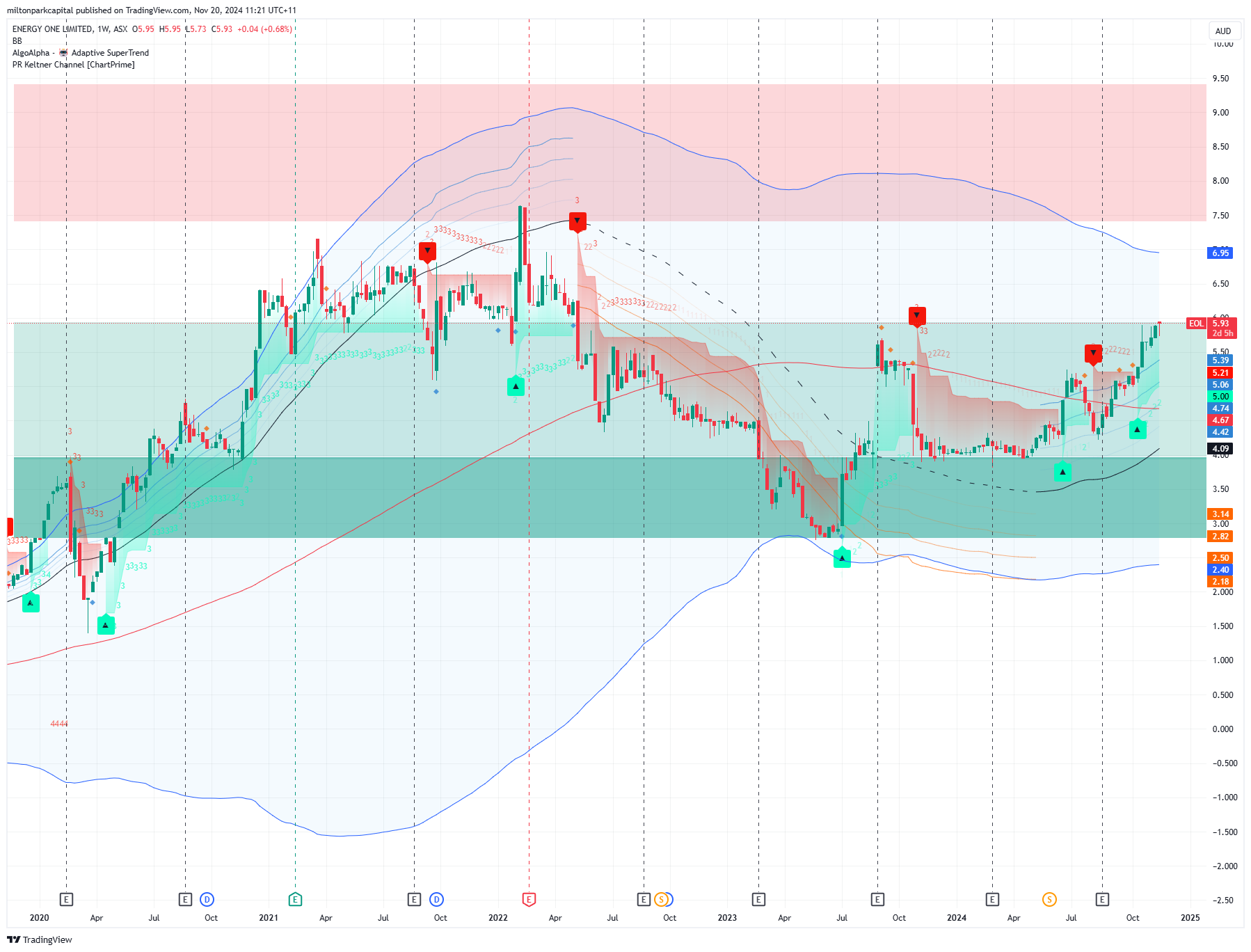 EOL Chart