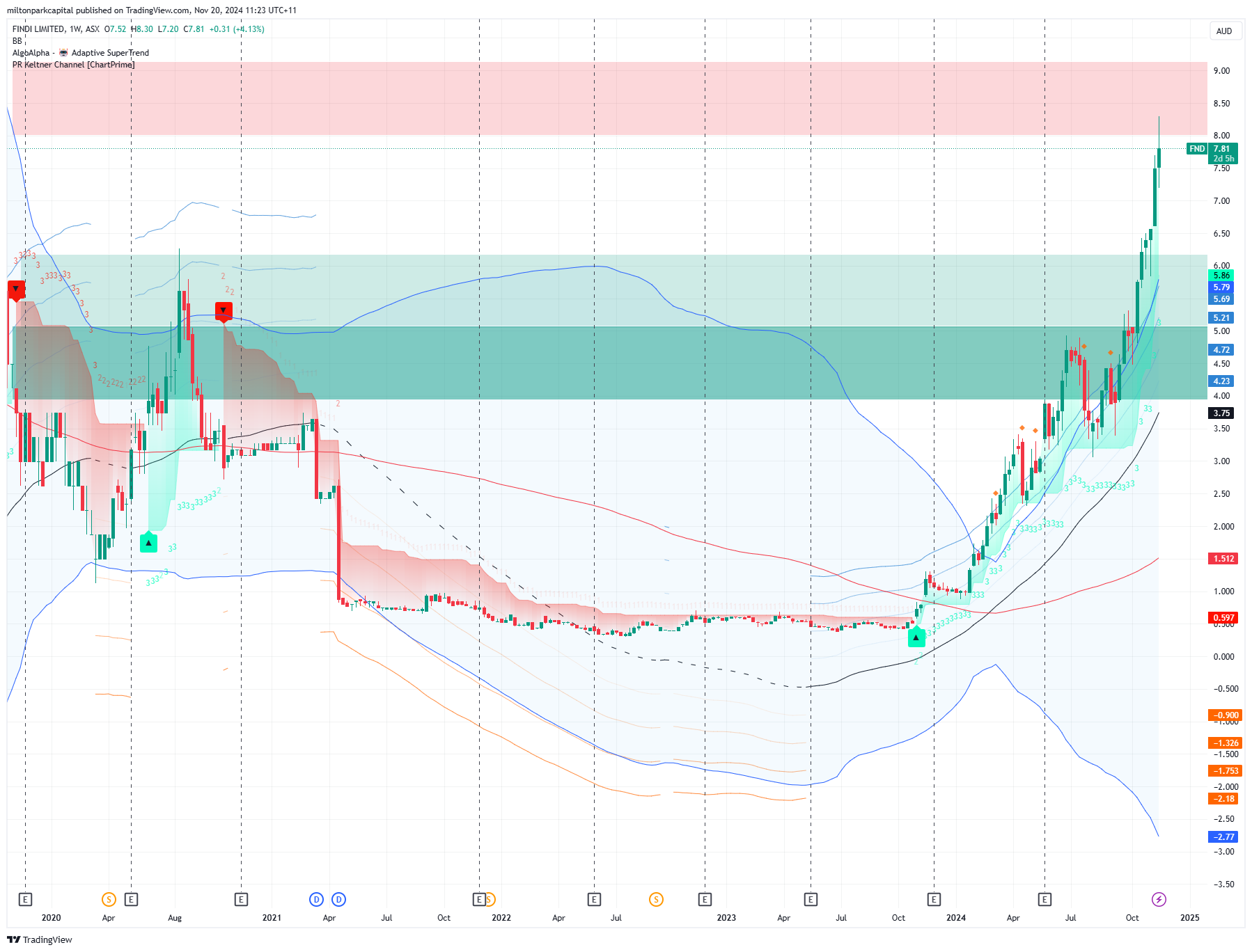 FND Chart