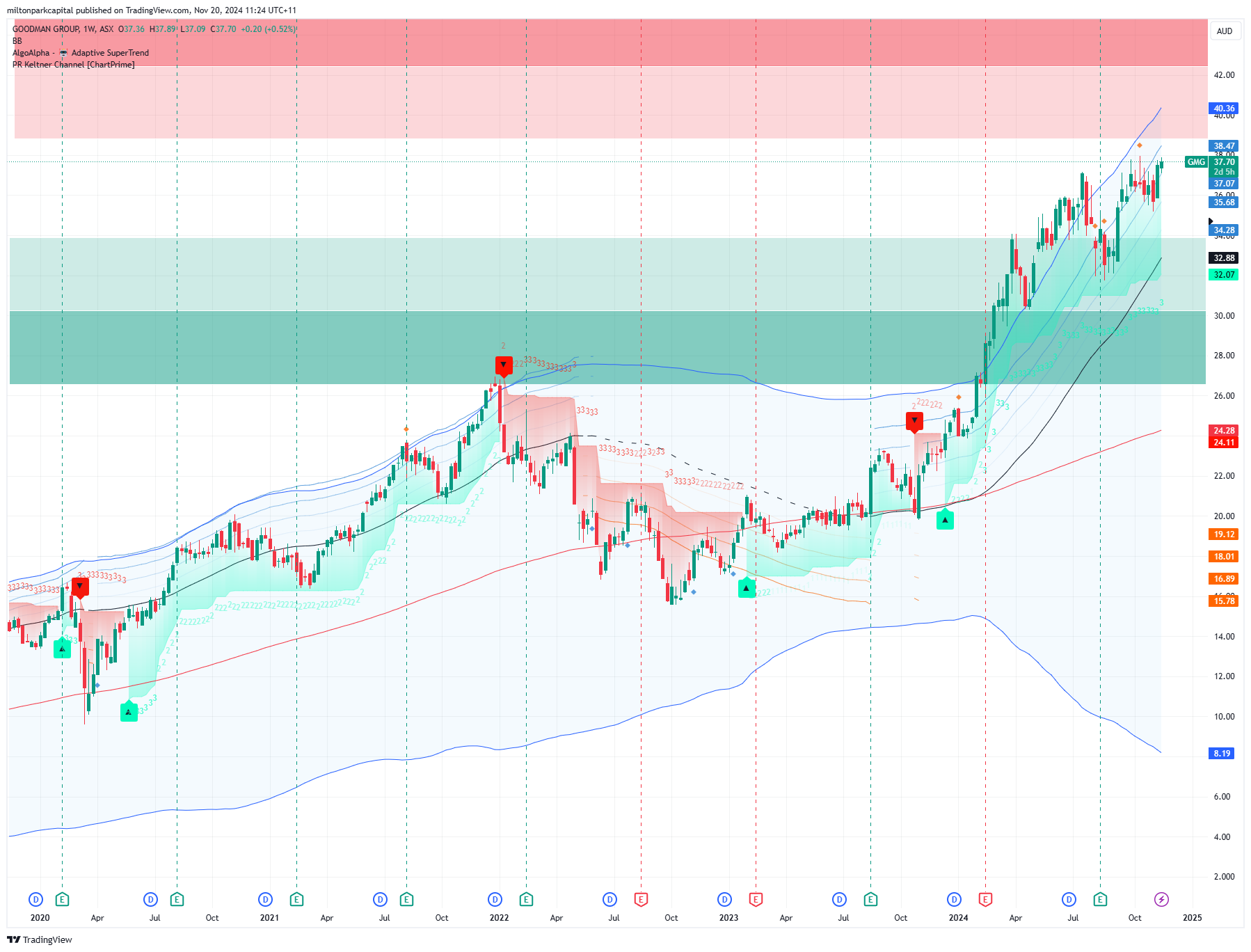 GMG Chart