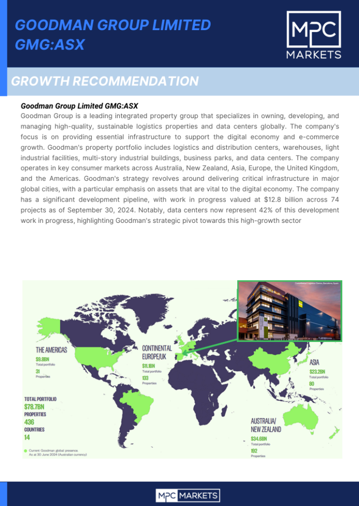 Goodman Group Limited GMG