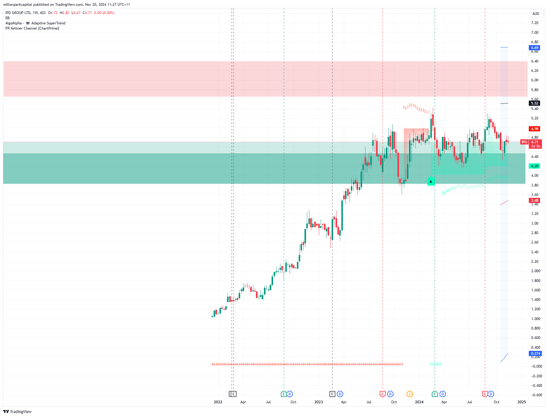 IPG Chart