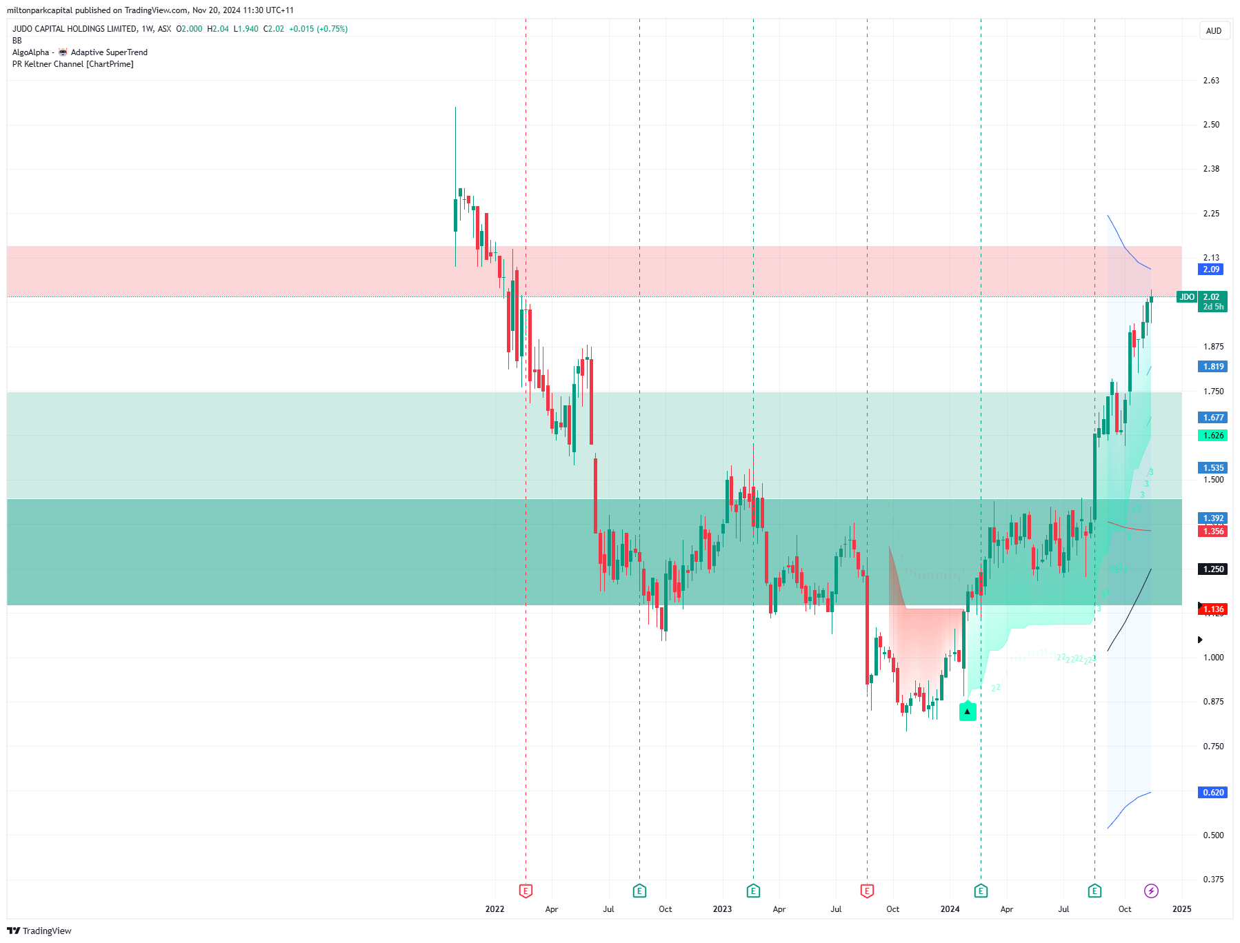 JDO Chart