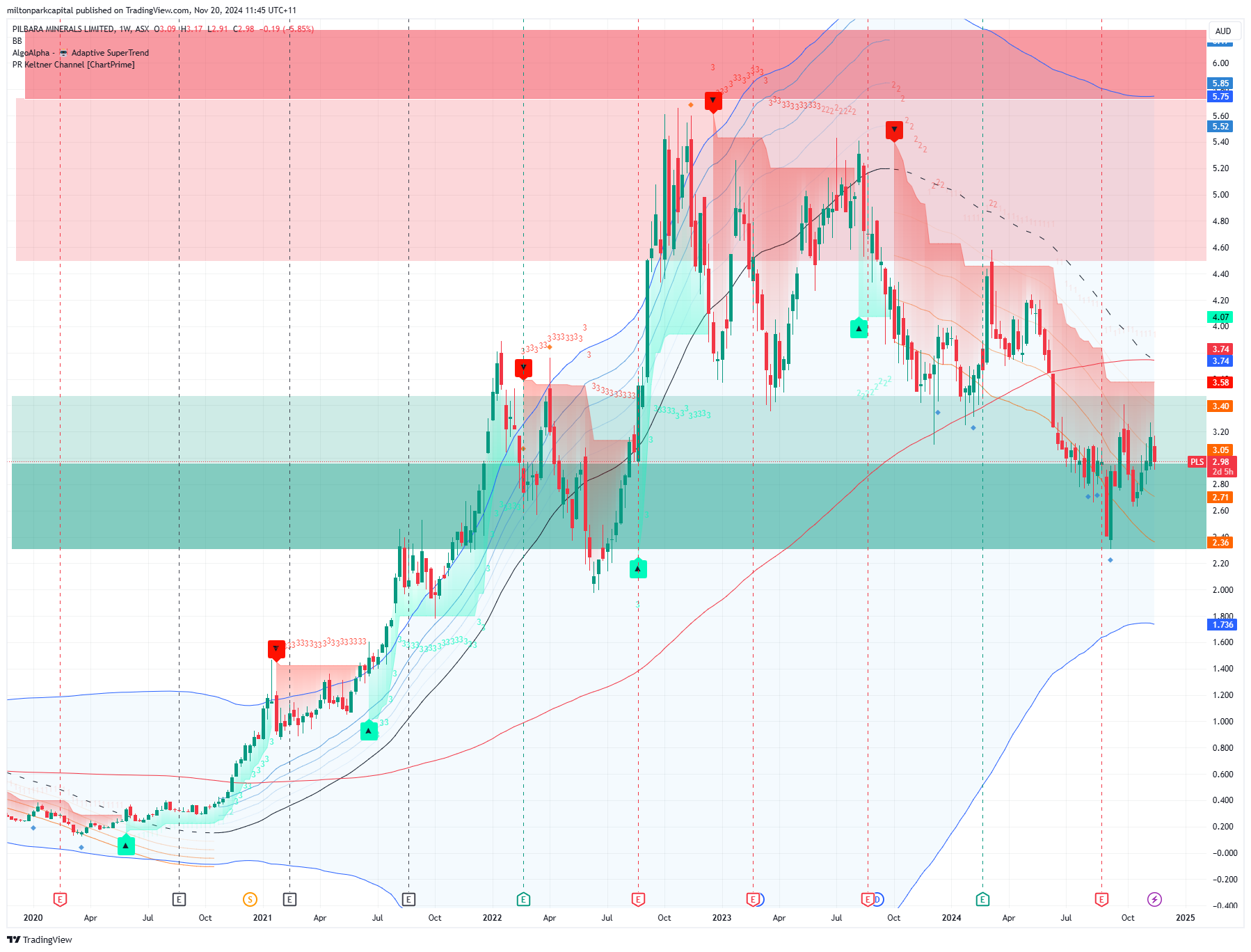 PLS Chart