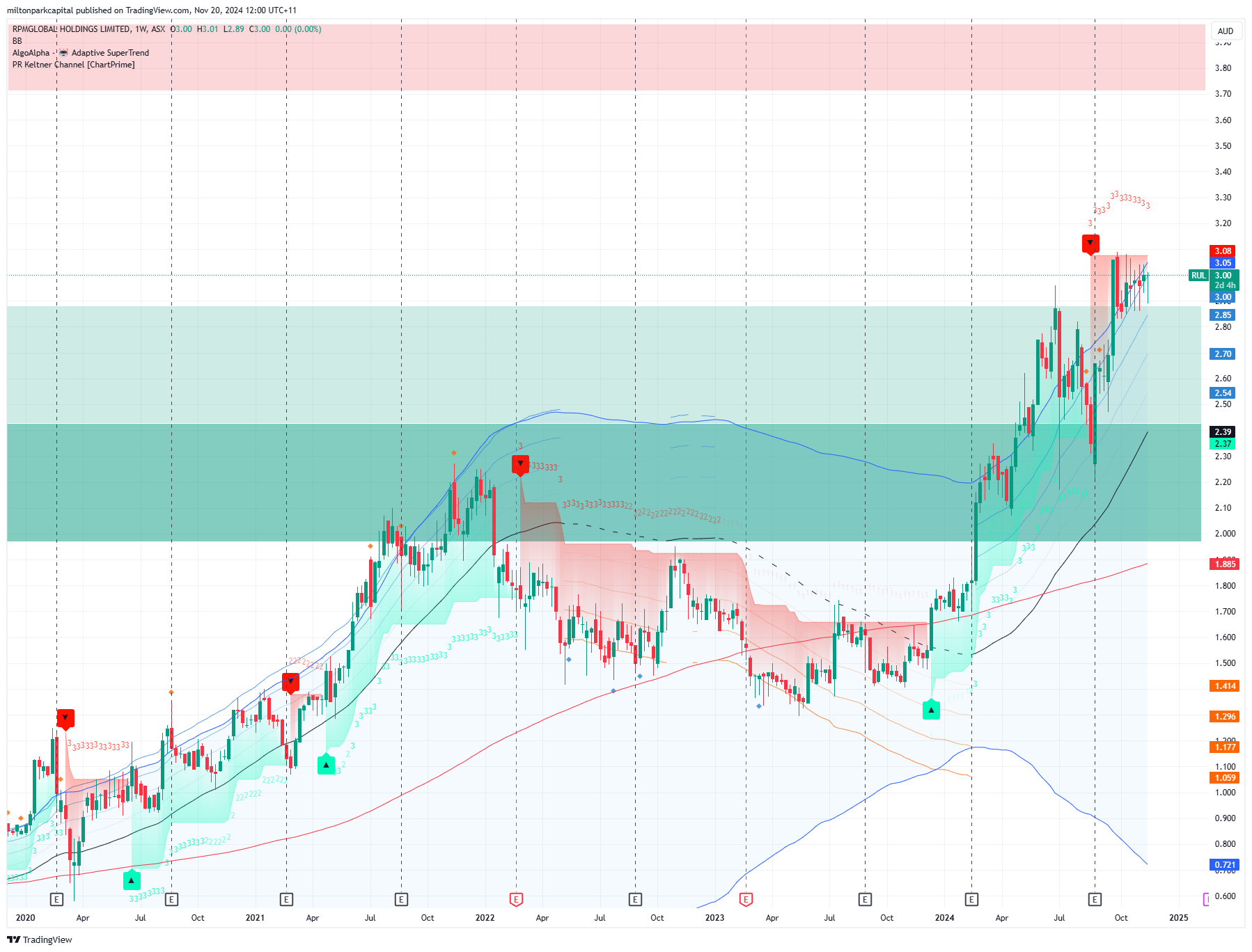 RUL Chart