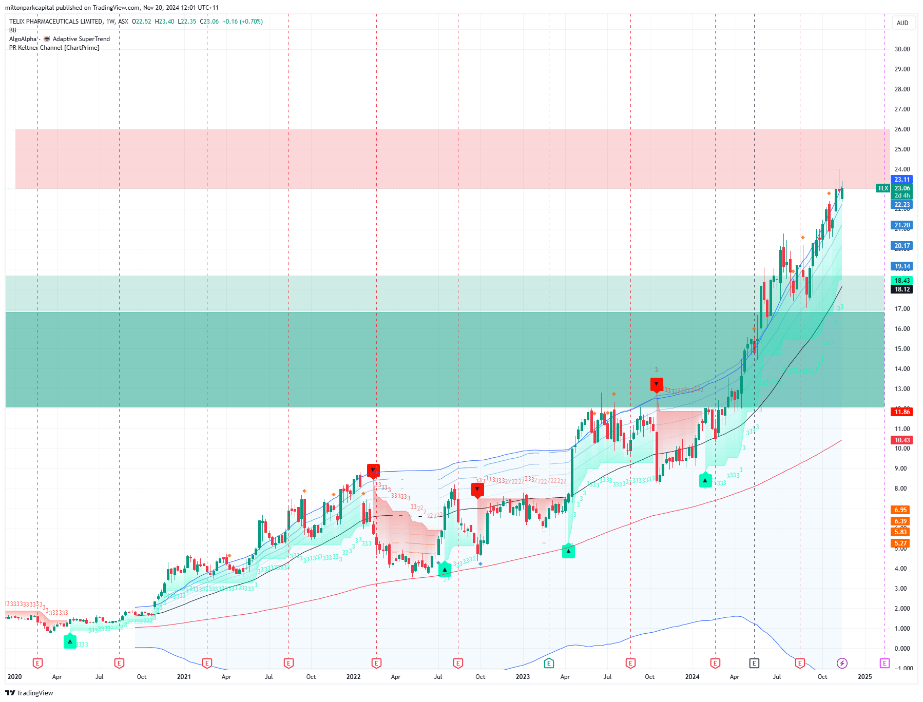 TLX Chart