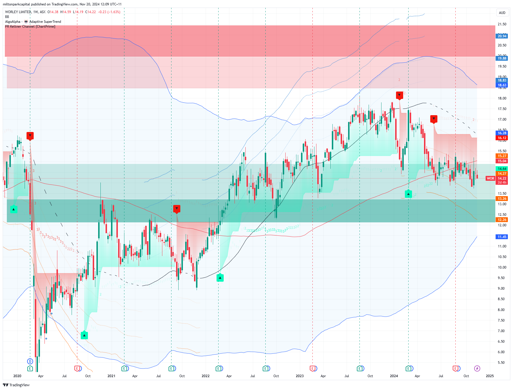 WOR Chart