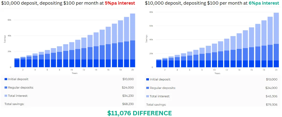 Deposits